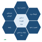 هویت برند چیست؟