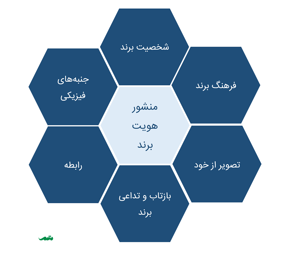 هویت برند چیست؟